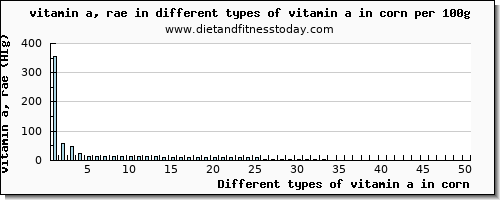 vitamin a in corn vitamin a, rae per 100g